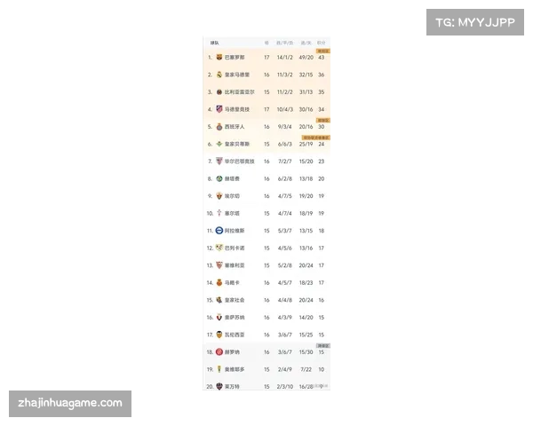 马竞薪资上限提升至3.27亿欧 与巴萨差距缩小至2400万欧